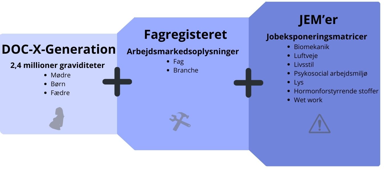 Hvordan kan Jobeksponeringsmatricer kobles med Fagregistret og den Nationale Arbejdsmedicinsk Fødselskohorte. 